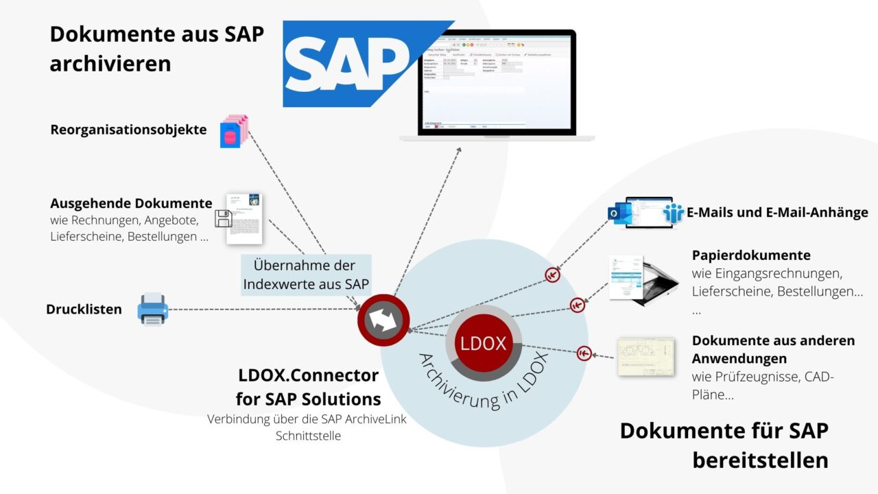 Archivieren Sie Sap Dokumente Mit Unserem Ldox Ecm